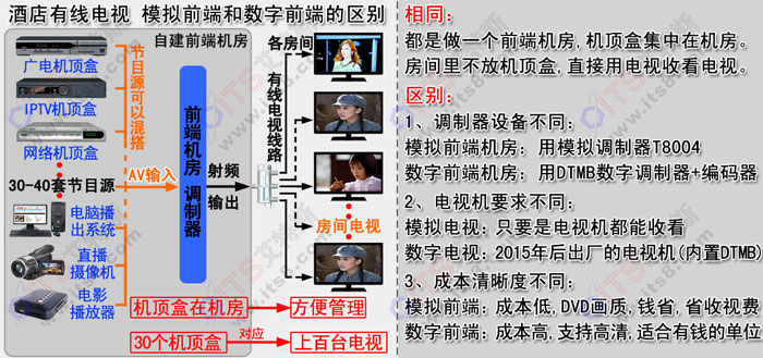 酒店有线电视  模拟调制和数字调制的区别 DTMB数字调制