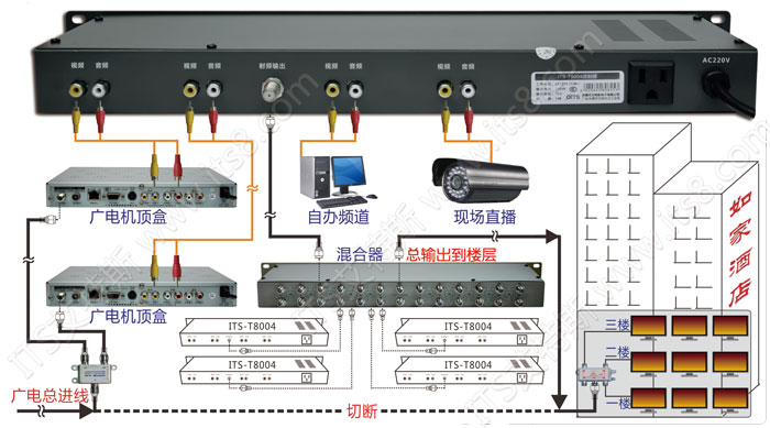 调制器＋机顶盒＝节省收视费